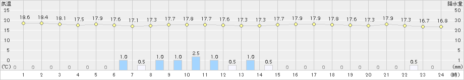 神恵内(>2017年09月12日)のアメダスグラフ