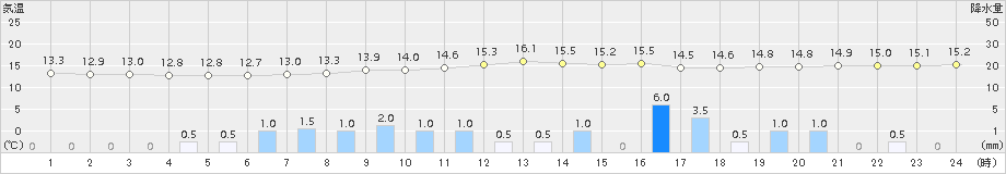 本別(>2017年09月12日)のアメダスグラフ