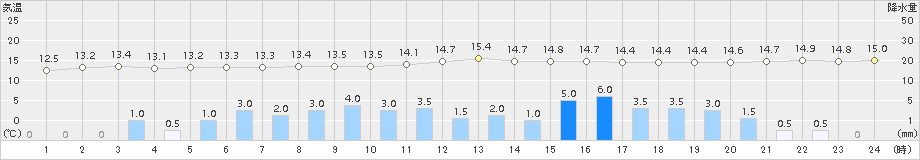 糠内(>2017年09月12日)のアメダスグラフ