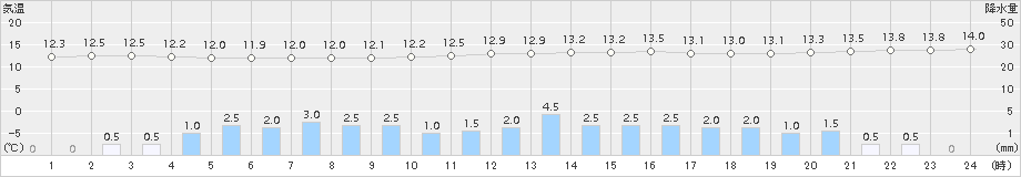 上札内(>2017年09月12日)のアメダスグラフ