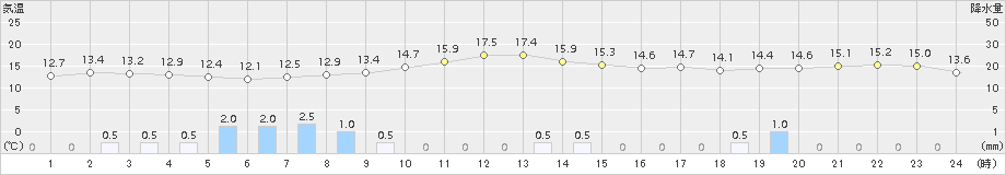 日高(>2017年09月12日)のアメダスグラフ