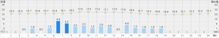 日高門別(>2017年09月12日)のアメダスグラフ