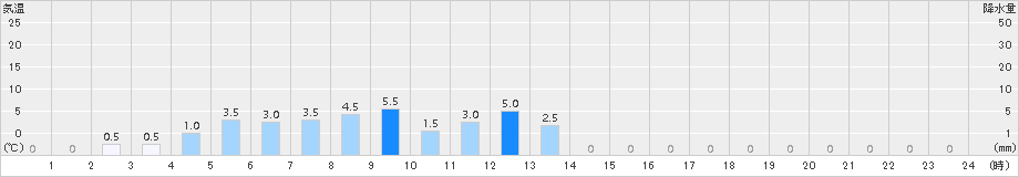 幌満(>2017年09月12日)のアメダスグラフ