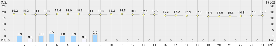 八雲(>2017年09月12日)のアメダスグラフ