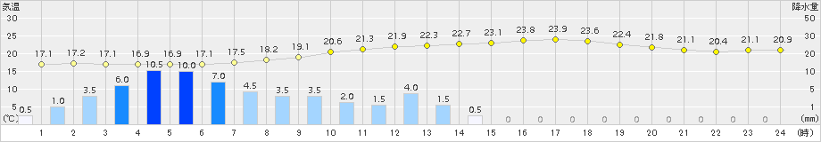 好摩(>2017年09月12日)のアメダスグラフ