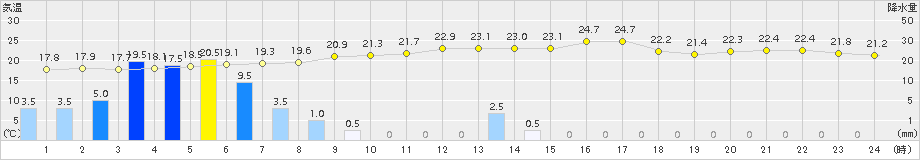 花巻(>2017年09月12日)のアメダスグラフ