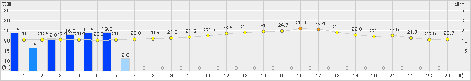気仙沼(>2017年09月12日)のアメダスグラフ