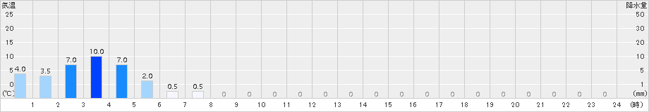 泉ケ岳(>2017年09月12日)のアメダスグラフ