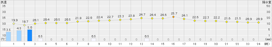 川内(>2017年09月12日)のアメダスグラフ