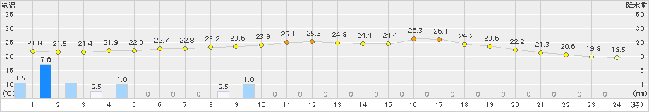 大子(>2017年09月12日)のアメダスグラフ