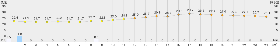 桐生(>2017年09月12日)のアメダスグラフ