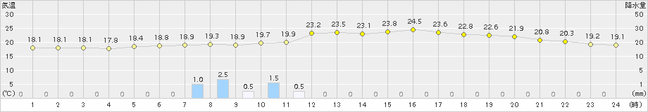 諏訪(>2017年09月12日)のアメダスグラフ