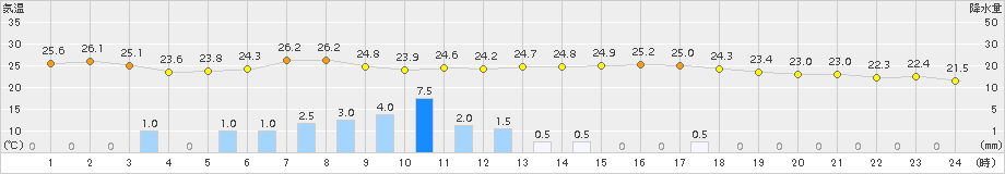 南伊勢(>2017年09月12日)のアメダスグラフ