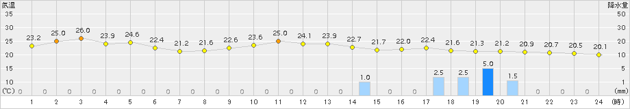 安塚(>2017年09月12日)のアメダスグラフ