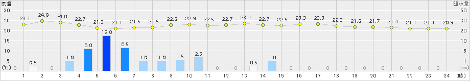 勝山(>2017年09月12日)のアメダスグラフ