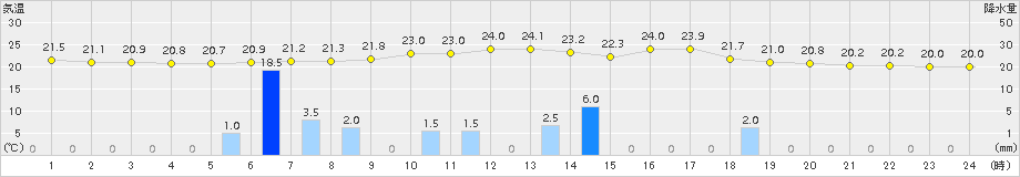 信楽(>2017年09月12日)のアメダスグラフ