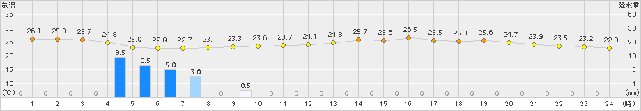 家島(>2017年09月12日)のアメダスグラフ