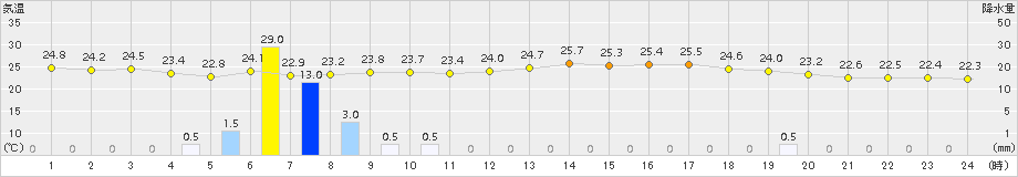 奈良(>2017年09月12日)のアメダスグラフ