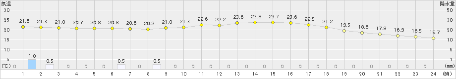 大朝(>2017年09月12日)のアメダスグラフ