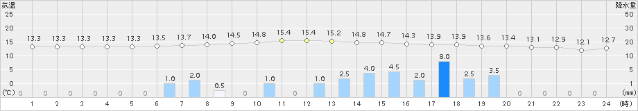 朱鞠内(>2017年09月13日)のアメダスグラフ