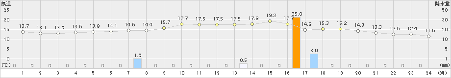 夕張(>2017年09月13日)のアメダスグラフ