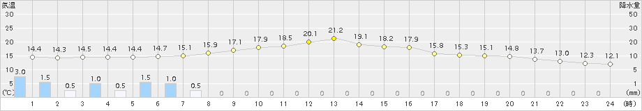 厚床(>2017年09月13日)のアメダスグラフ