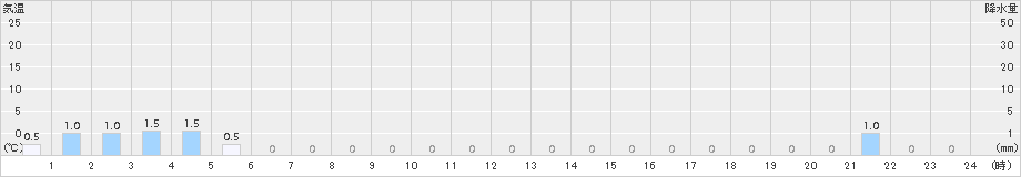 小利別(>2017年09月13日)のアメダスグラフ