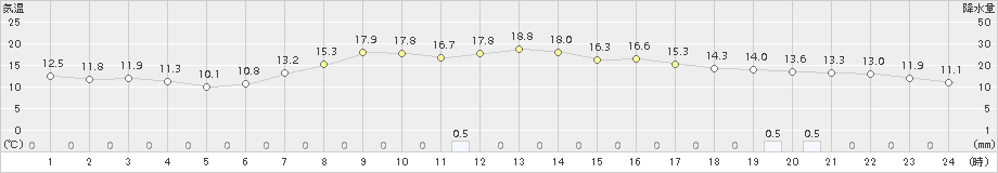 ぬかびら源泉郷(>2017年09月13日)のアメダスグラフ