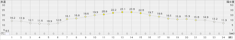 上札内(>2017年09月13日)のアメダスグラフ