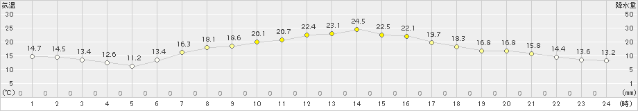 更別(>2017年09月13日)のアメダスグラフ