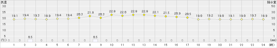 松前(>2017年09月13日)のアメダスグラフ