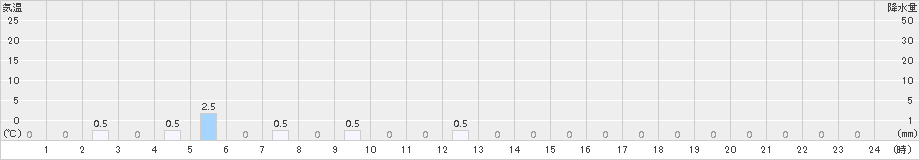 比立内(>2017年09月13日)のアメダスグラフ