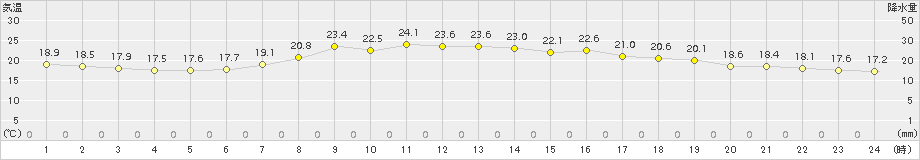 宮古(>2017年09月13日)のアメダスグラフ