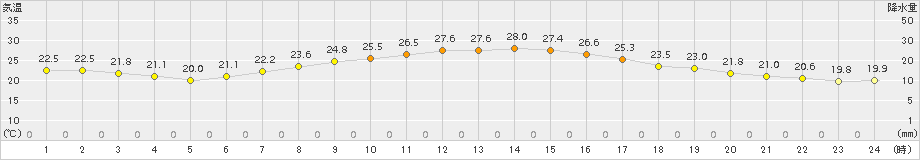 石巻(>2017年09月13日)のアメダスグラフ