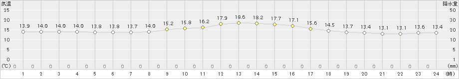 鷲倉(>2017年09月13日)のアメダスグラフ