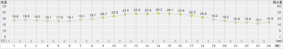 猪苗代(>2017年09月13日)のアメダスグラフ