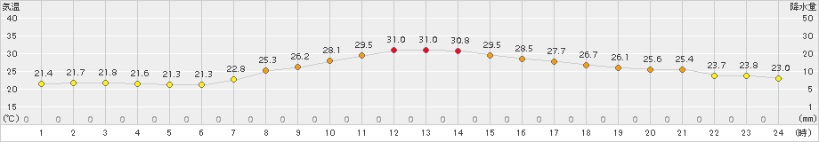 越谷(>2017年09月13日)のアメダスグラフ