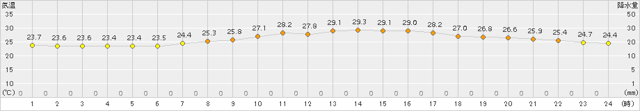 伊良湖(>2017年09月13日)のアメダスグラフ