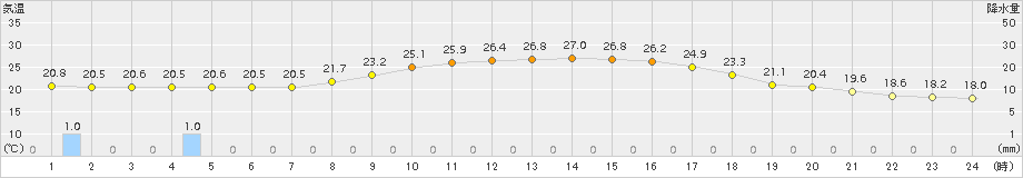 勝山(>2017年09月13日)のアメダスグラフ