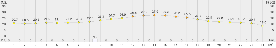 米原(>2017年09月13日)のアメダスグラフ