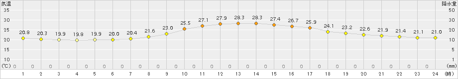 舞鶴(>2017年09月13日)のアメダスグラフ