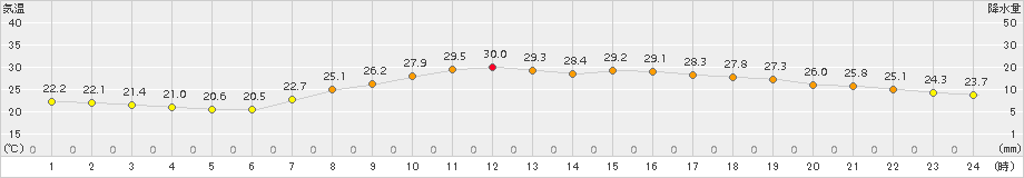 豊中(>2017年09月13日)のアメダスグラフ