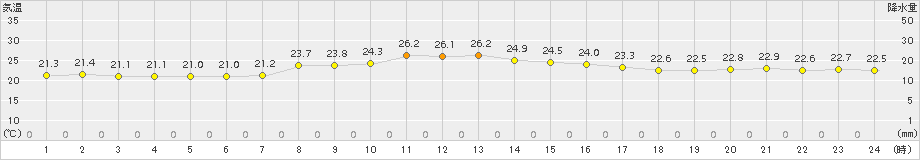 芦辺(>2017年09月13日)のアメダスグラフ