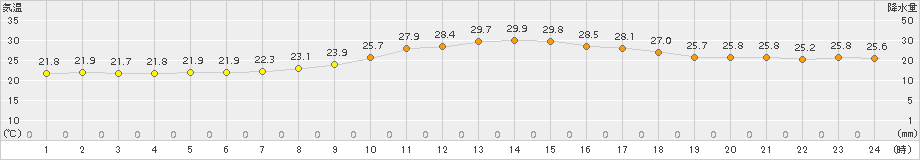 川内(>2017年09月13日)のアメダスグラフ