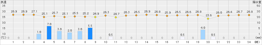 奥(>2017年09月13日)のアメダスグラフ