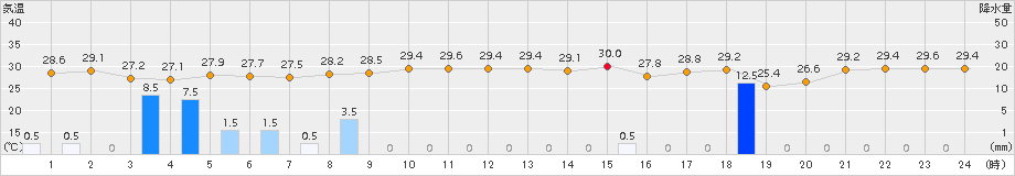 名護(>2017年09月13日)のアメダスグラフ