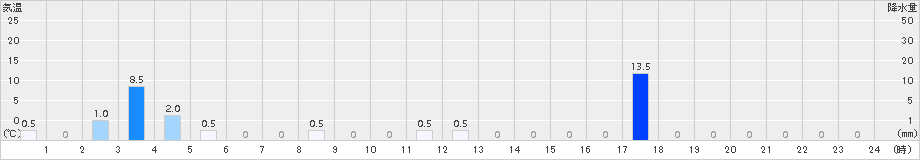 読谷(>2017年09月13日)のアメダスグラフ