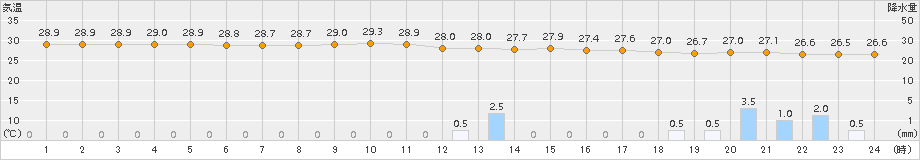 与那国島(>2017年09月13日)のアメダスグラフ