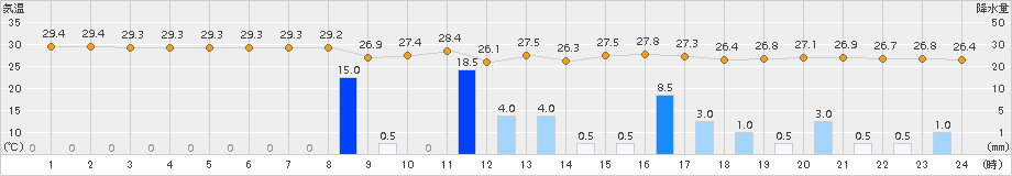 波照間(>2017年09月13日)のアメダスグラフ