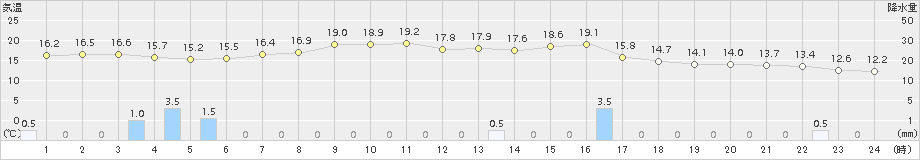 余市(>2017年09月14日)のアメダスグラフ